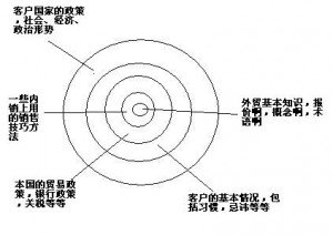 专业职业