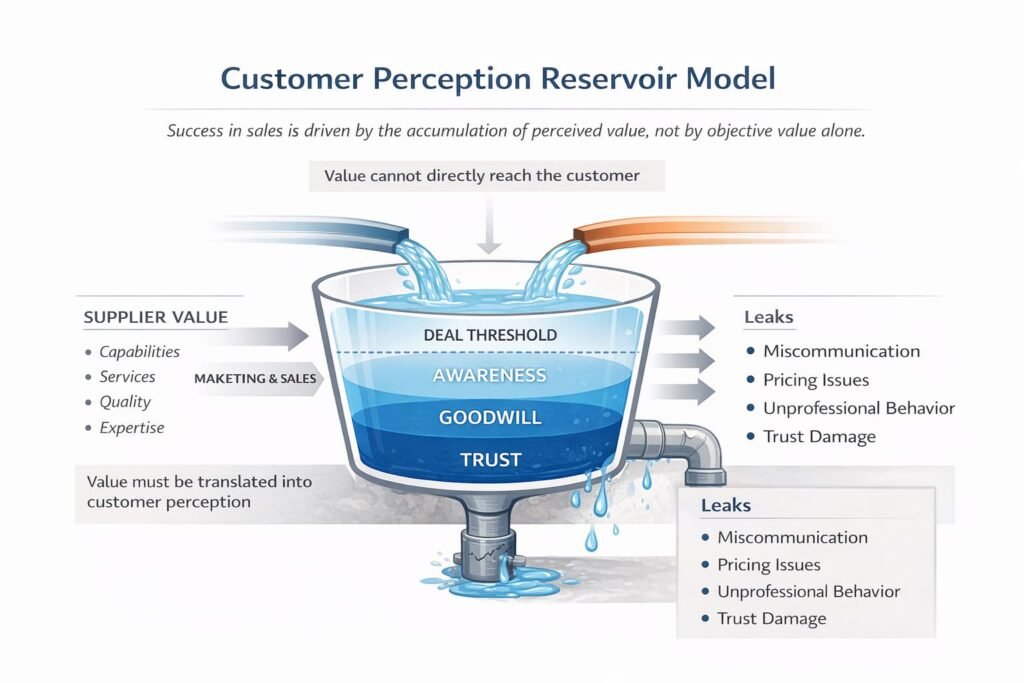 客户认知水池模型