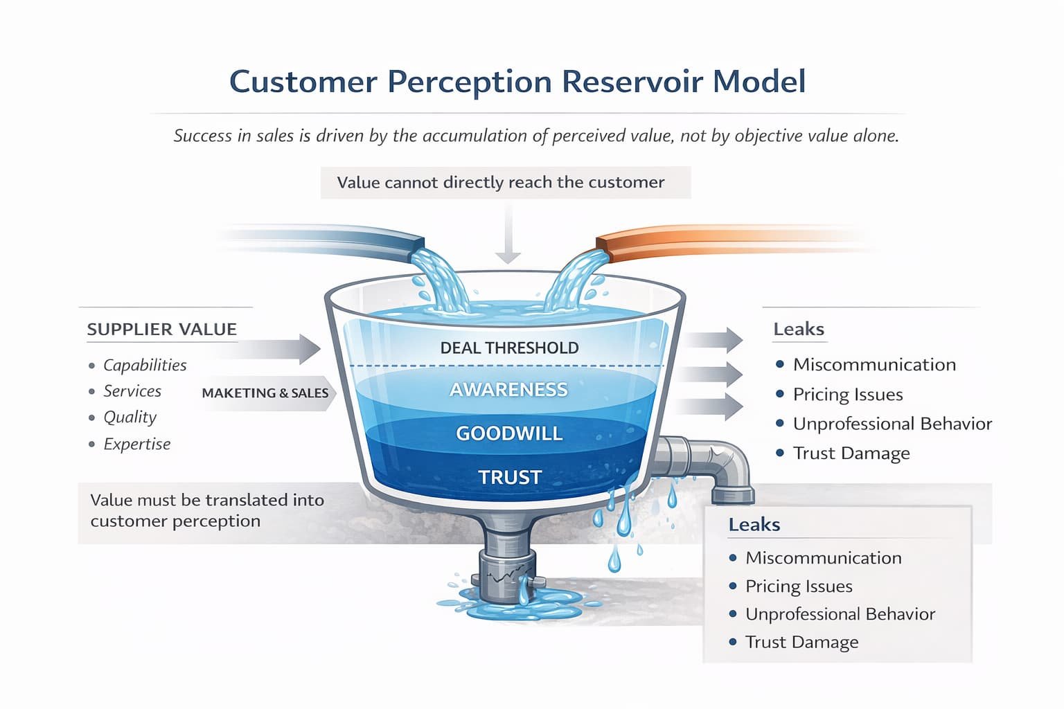 客户认知水池模型